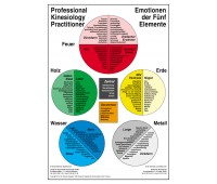 Wandkarte Emotionen der Fünf Elemente